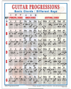 Beginner Guitar Chord Progressions Chart